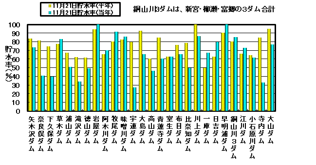 利水容量に対する貯水率の状況