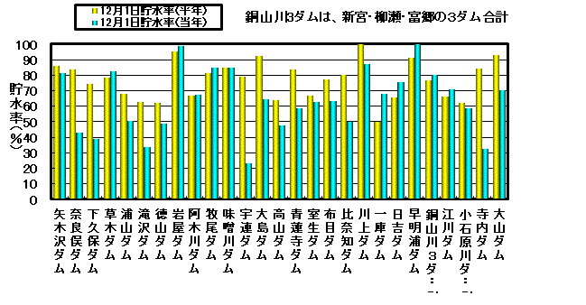 利水容量に対する貯水率の状況