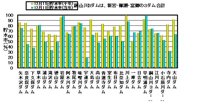 利水容量に対する貯水率の状況