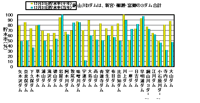 利水容量に対する貯水率の状況