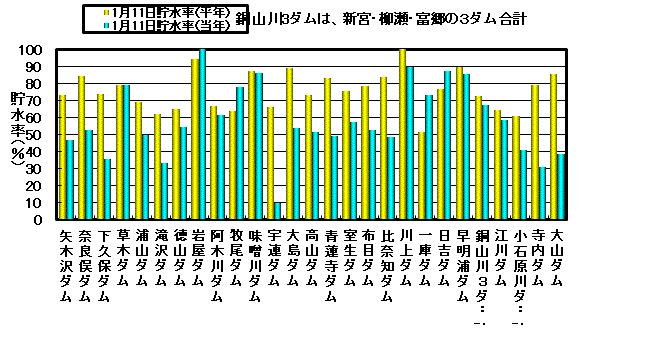 利水容量に対する貯水率の状況