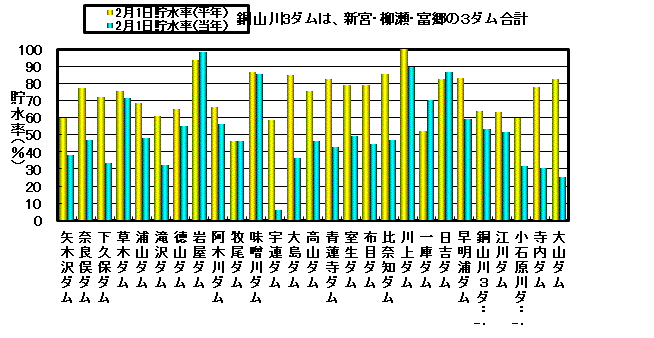 利水容量に対する貯水率の状況