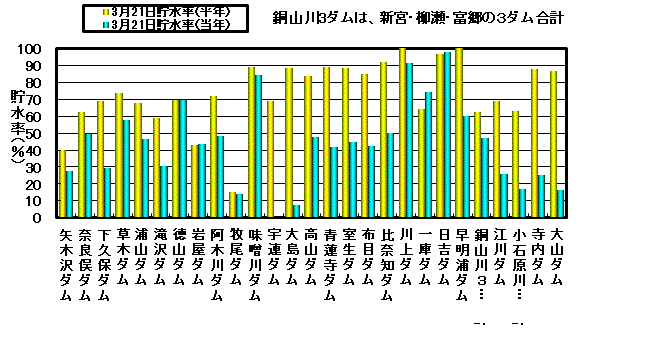 利水容量に対する貯水率の状況