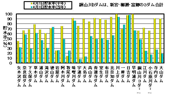 利水容量に対する貯水率の状況