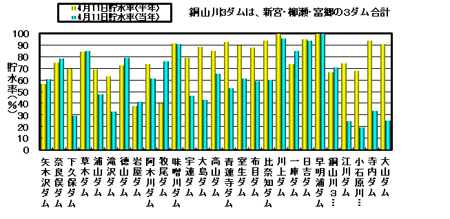 利水容量に対する貯水率の状況