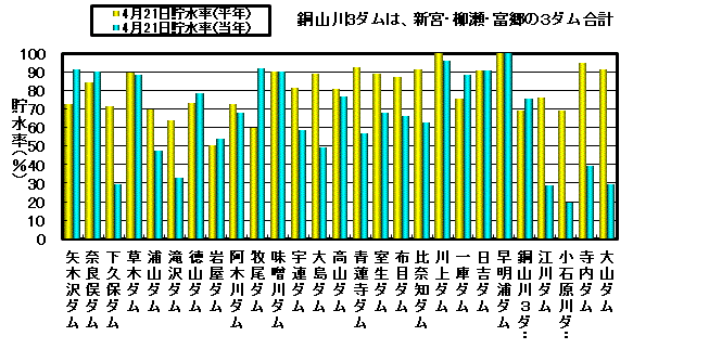 利水容量に対する貯水率の状況