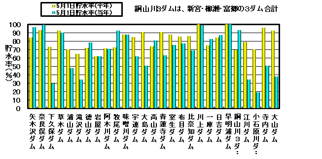 利水容量に対する貯水率の状況