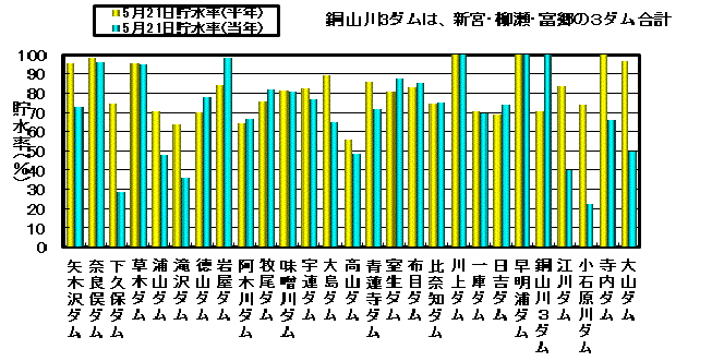 利水容量に対する貯水率の状況