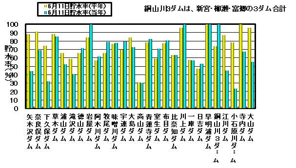 利水容量に対する貯水率の状況