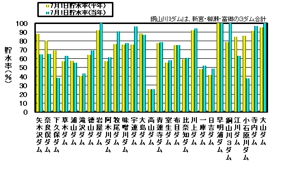 利水容量に対する貯水率の状況