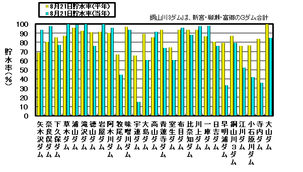 利水容量に対する貯水率の状況