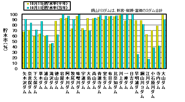 利水容量に対する貯水率の状況