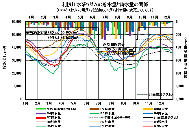 利根川水系８ダムの貯水量と降水量の関係