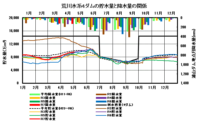 荒川水系4ダムの貯水量と降水量の関係