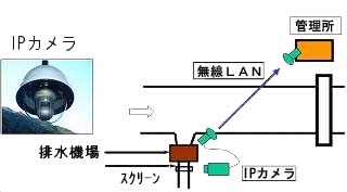 無線ＬＡＮを利用した監視システム