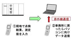 携帯電話を利用した点検業務