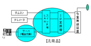 マイクロ回線のＩＰ化