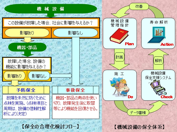 機械設備保全手法の合理化