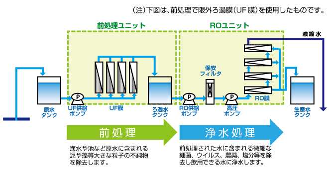 浄水装置全体の仕組み