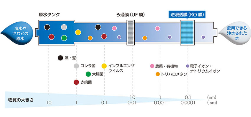 浄水処理の流れ