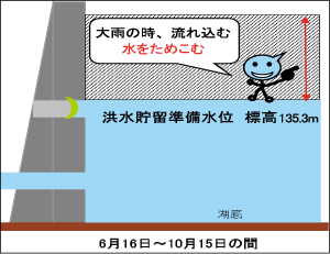 大雨に備えて水を減らしているダムの図