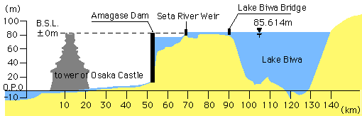 lake Biwa's section