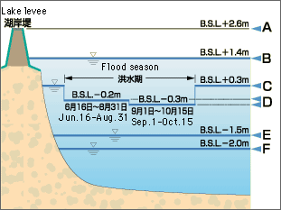 Water level