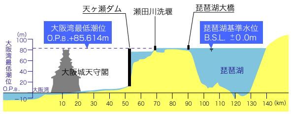 琵琶湖比較図