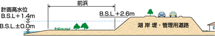 湖岸堤ー断面