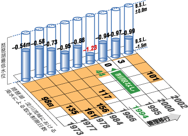 琵琶湖・淀川流域における
渇水による取水制限日数　グラフ