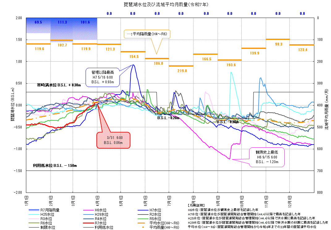 令和6年琵琶湖水位曲線