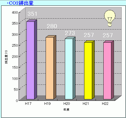 CO2排出量