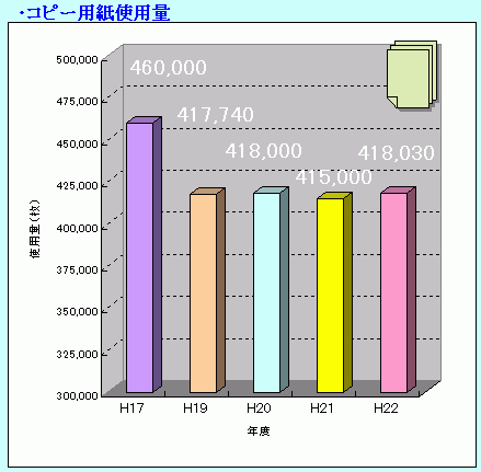 コピー用紙使用量