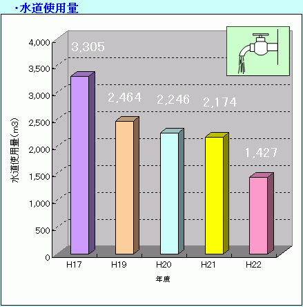 水道使用量