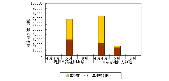 下物ビオトープ産卵調査結果