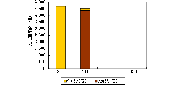 太田田んぼ池産卵調査結果