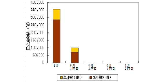 新浜ビオトープ産卵調査結果