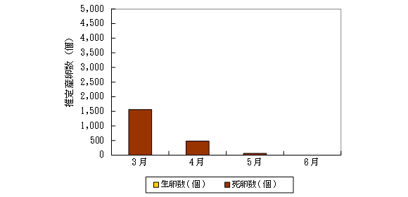 吉川ビオトープ産卵調査結果