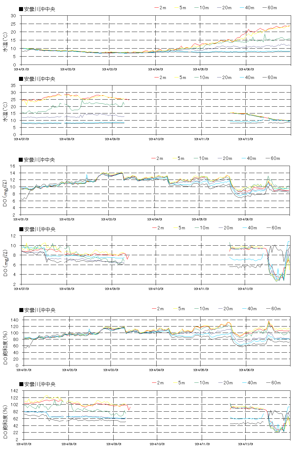 水深別調査結果