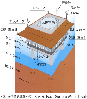 雄琴沖総合自動観測所