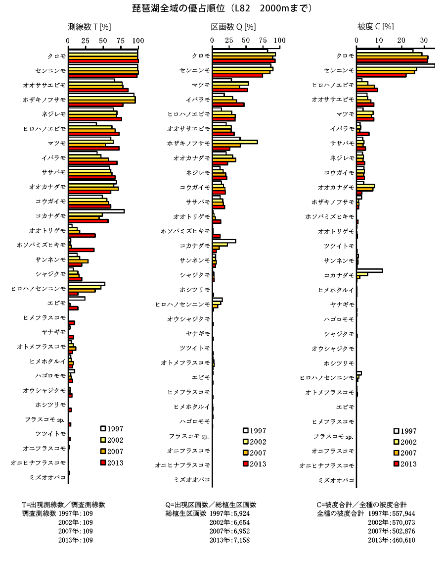 琵琶湖全域の優占順位（L82　2000mまで）