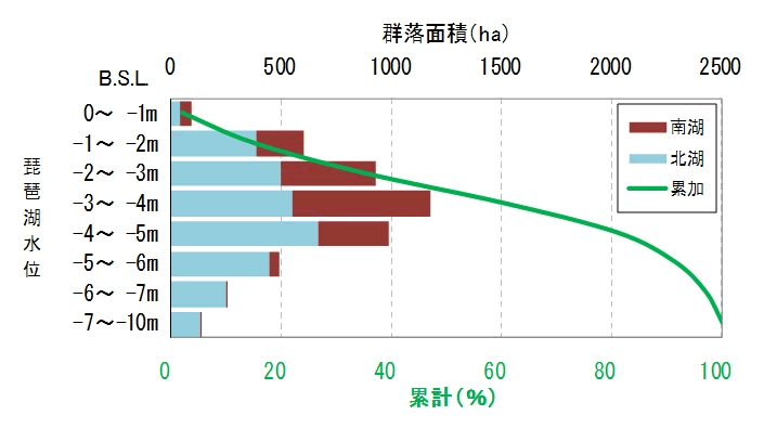 1997年群落面積のグラフ