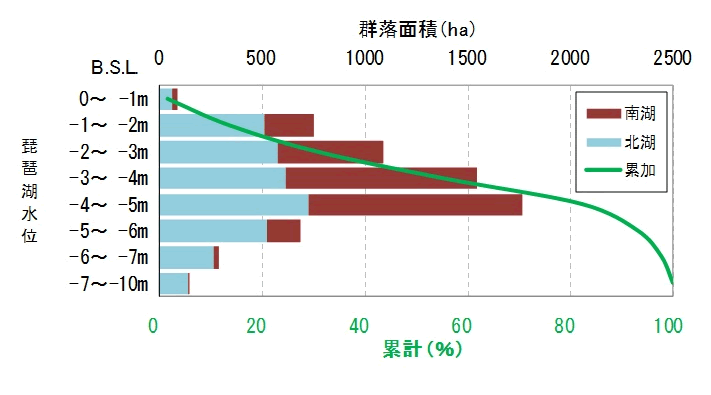 2002年群落面積のグラフ