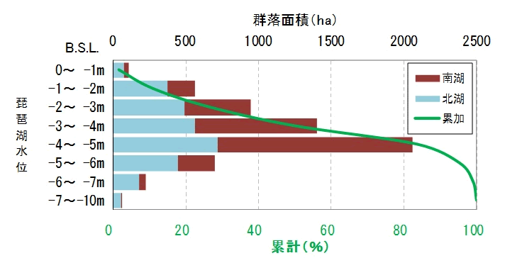 2007年群落面積のグラフ