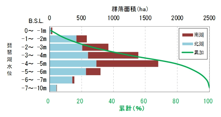 2013年群落面積のグラフ