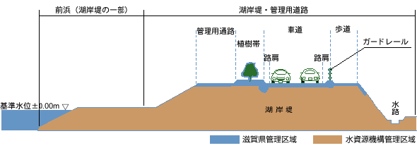 湖岸堤の管理区分説明図
