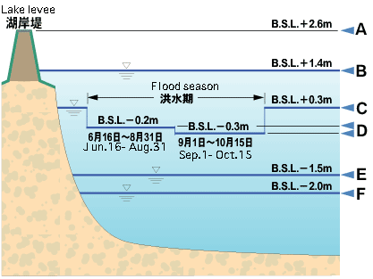 琵琶湖の計画水位の解説の図