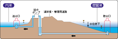 給水設備のしくみ