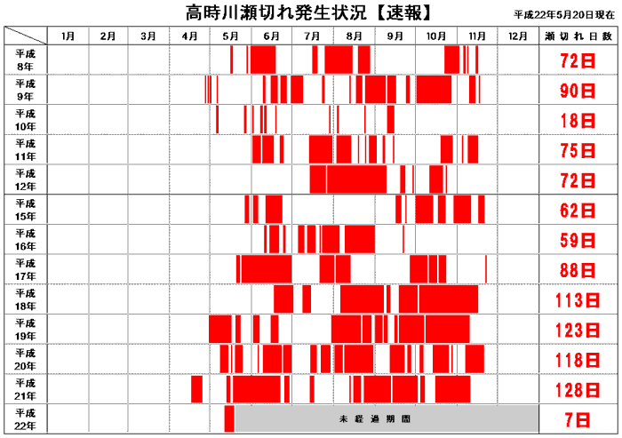 高時川瀬切れ発生状況