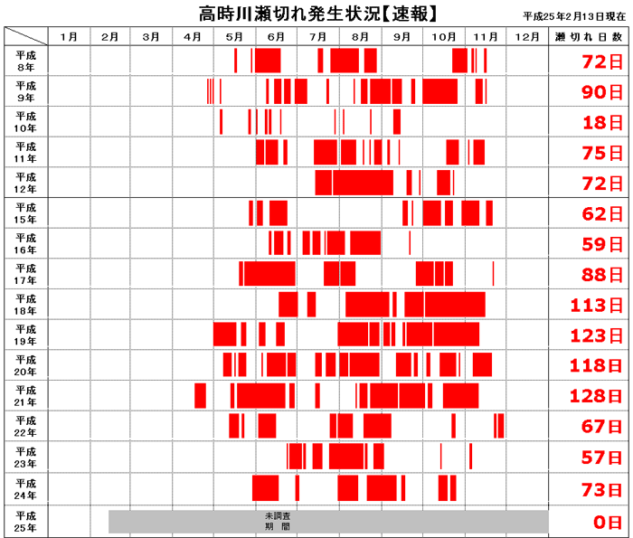 高時川瀬切れ発生状況